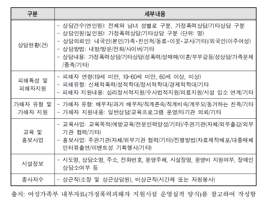 2017년 가정폭력 상담소 운영실적 항목