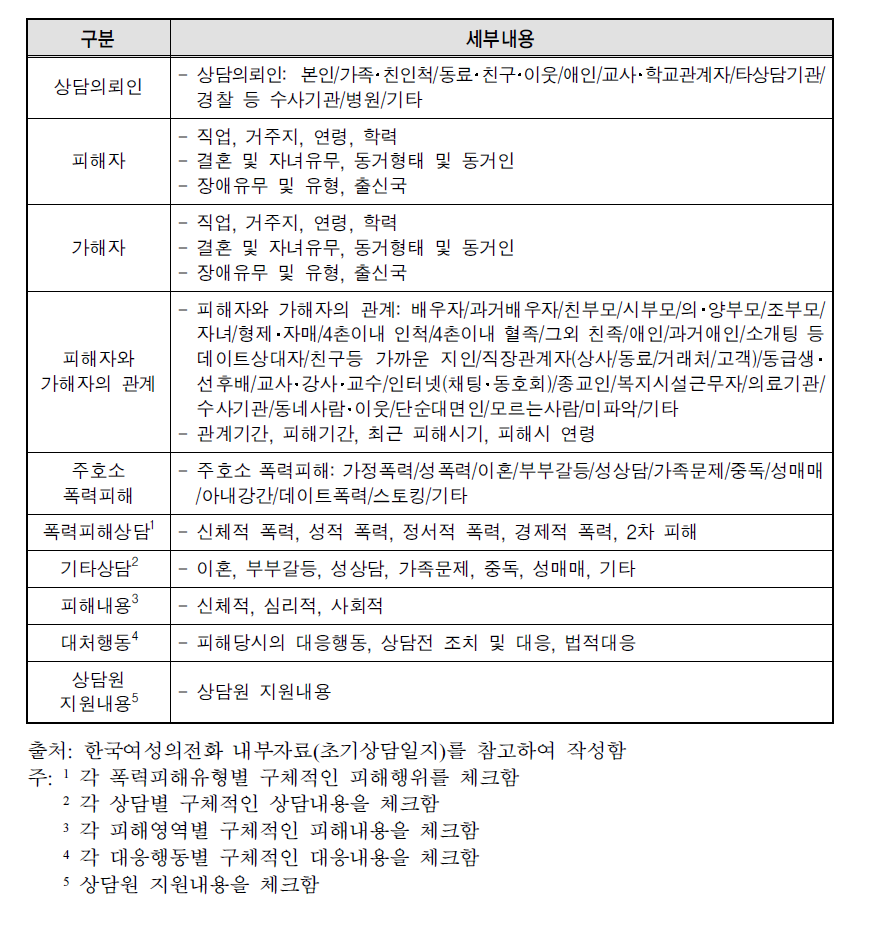 한국여성의전화 가정폭력･성폭력 초기상담 수집 항목