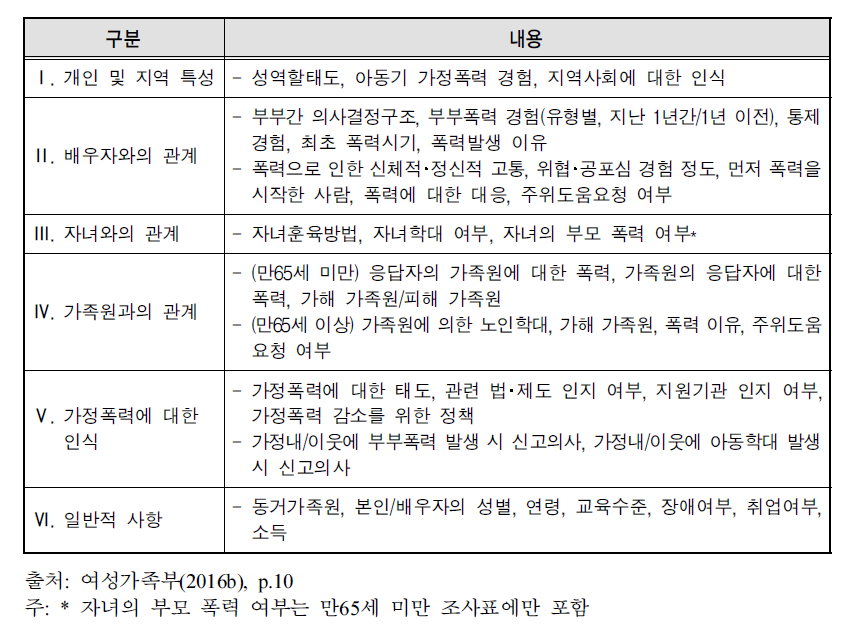 2016년 가정폭력 실태조사 조사내용