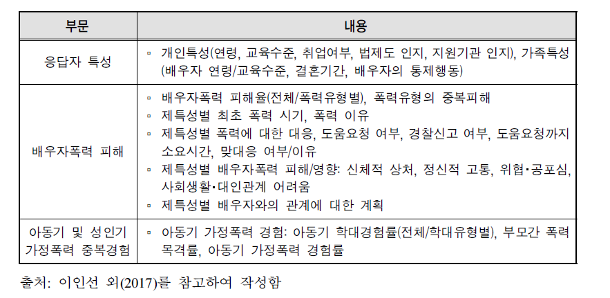 가정폭력 피해자조사의 심층분석 내용