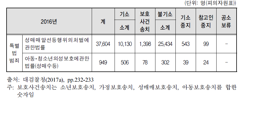 범죄자처분결과