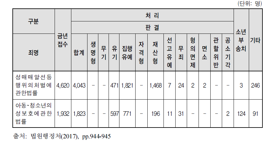 성매매범죄 관련 형사공판사건 죄명별 재판 인원수표(제1심, 2016)