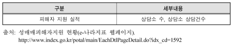 성매매피해자지원 현황