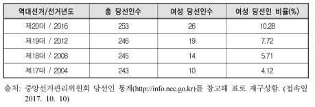 역대선거별 여성 국회의원 비율: 지역구