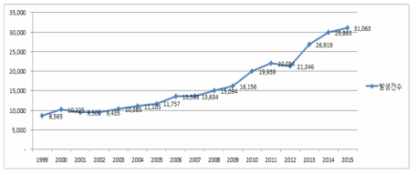 성폭력 피해건수 증가추이 (1999-2015)