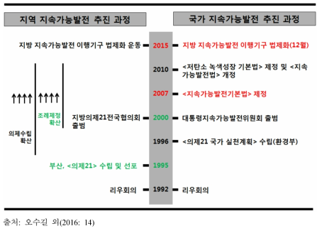 한국의 지속가능발전 제도화 과정