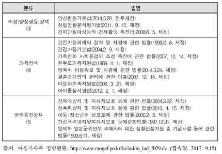 여성가족부 소관 법률 중 양성평등과 비차별에 관련된 법