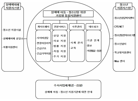 거점형 통합지원체계(안)