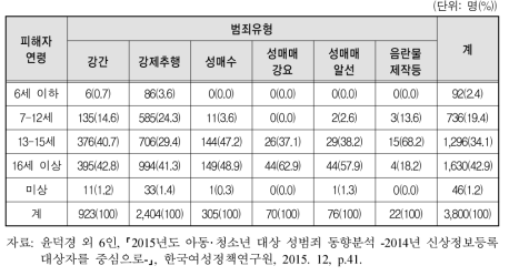 범죄유형별 아동･청소년의 연령별 분포