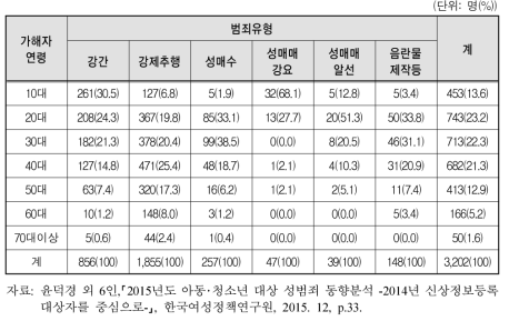 아동･청소년 대상 성범죄 가해자의 연령별 범죄유형