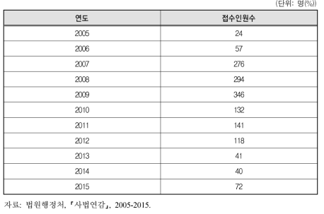 소년보호사건 중 성매매처벌법 위반의 처분에 관한 접수인원수