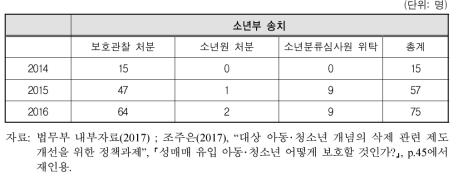 성매매 관련 소년부 송치 아동･청소년 현황(2014-2016)