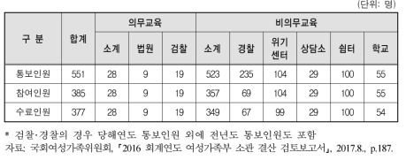 2016년도 치료･재활교육 대상자별 교육 현황