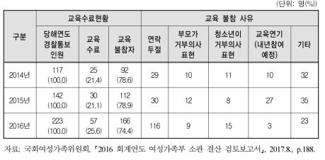 최근 3년간 경찰통보 인원 중 교육 불참자 현황