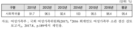 치료･재활교육 6개월 후 사회복귀율