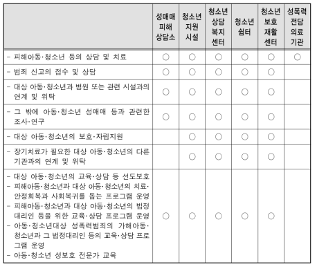 ｢아동･청소년의 성보호에 관한 법률｣상 성매매 아동･청소년을 위한