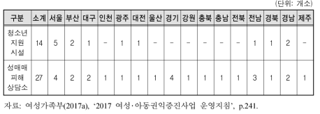 성매매피해상담소 및 청소년지원시설 설치 현황(’17년 1월 기준)