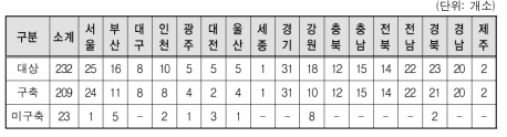 시군구 청소년상담복지센터 설치 현황(’17년 1월 기준)