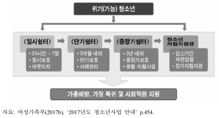 청소년 쉼터 운영 체계도