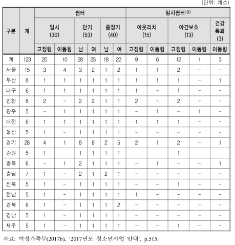 청소년 쉼터 현황(’17년 1월 기준)