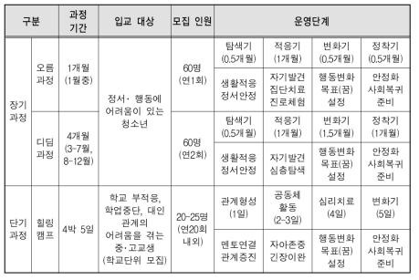 치료･재활 프로그램 과정 개요