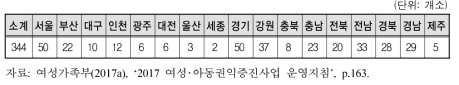 성폭력 전담의료기관 운영 현황(’17년 1월 기준)