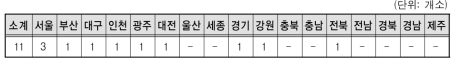 위기청소년교육센터 운영 현황(’17년 6월 기준)