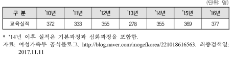 연도별 청소년성장캠프 교육실적 현황