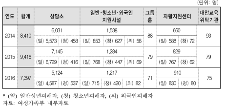 성매매피해시설의 지원실적 중 성매매 아동･청소년 현황