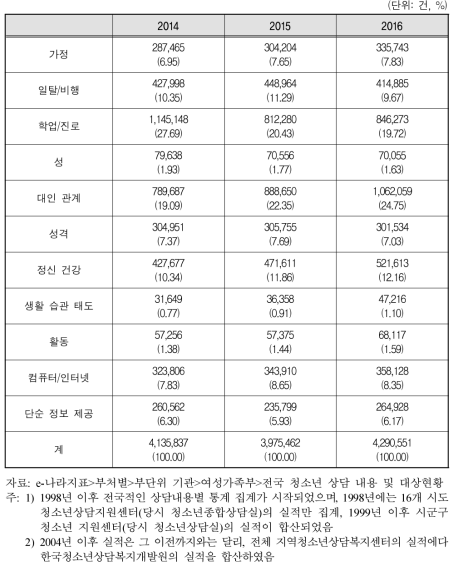 연도별 청소년상담복지센터의 상담내용 현황