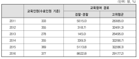 성매매 피해청소년 치료재활사업 교육참여 경로