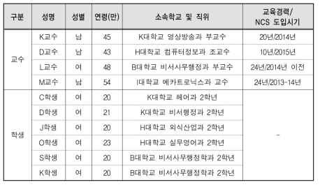 전문대학 관련 FGI 참여자의 인적사항