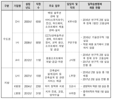 기업 관련 FGI 참여 기업 정보