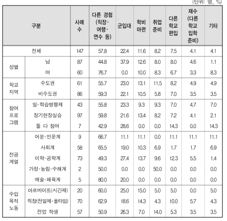 일반대생의 휴학 이유