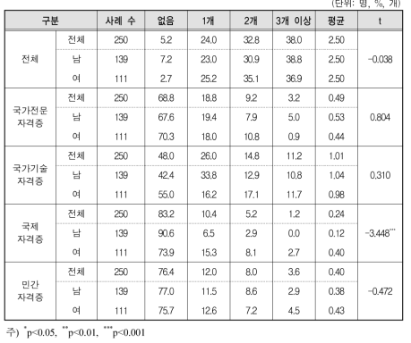 성별에 따른 일반대생의 취업목적 취득 자격증