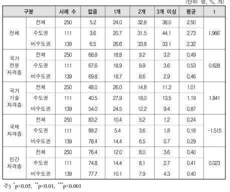 학교 지역에 따른 일반대생의 취업목적 취득 자격증