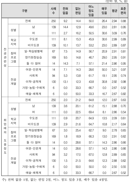 일반대생의 취득 자격증의 전공관련성 및 취업에의 도움정도