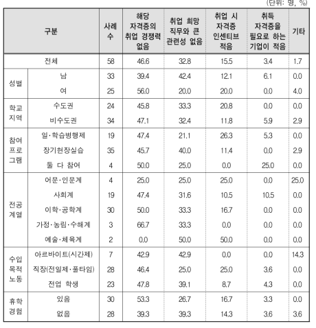 일반대생 취득 자격증이 취업에 기여하지 않는 이유