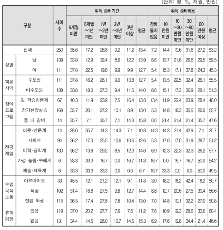 일반대생의 자격증 취득 준비기간 및 준비비용