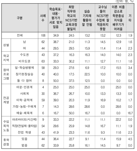 일반대 NCS기반 교육과정의 가장 큰 문제점