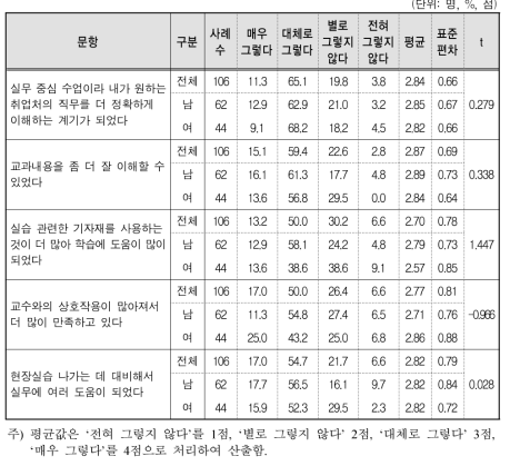 성별에 따른 일반대생의 NCS기반 수업 만족도