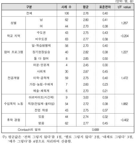 일반대 NCS기반 교육과정이 취업에 주는 영향 평균