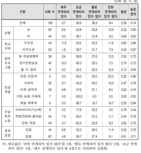 일반대생 NCS기반 교육과정과 자격증 취득의 연계성