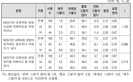 성별에 따른 일반대 NCS기반 교육과정 운영에 대한 교수들의 태도