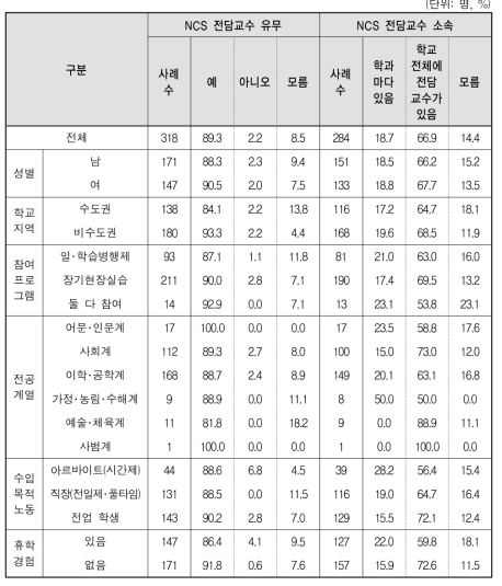 일반대의 NCS 전담교수 현황