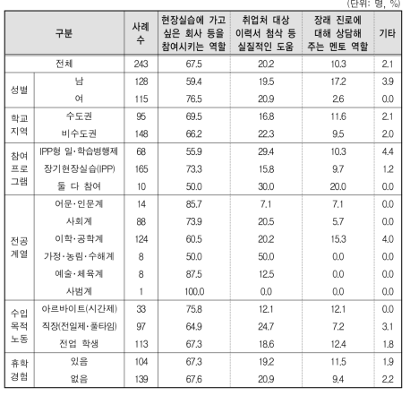 일반대의 NCS 전담교수가 취업･진로에 주는 도움