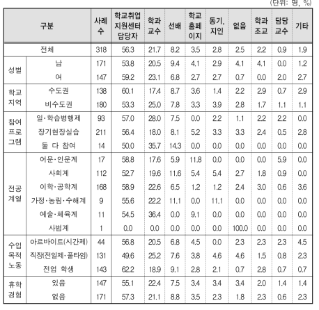 일반대생의 NCS 관련 정보･도움 경로