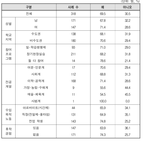 일반대생의 NCS기반 채용에 대한 관심 유무