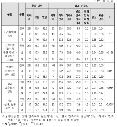 성별에 따른 일반대생의 NCS기반 채용 활동 여부 및 만족도