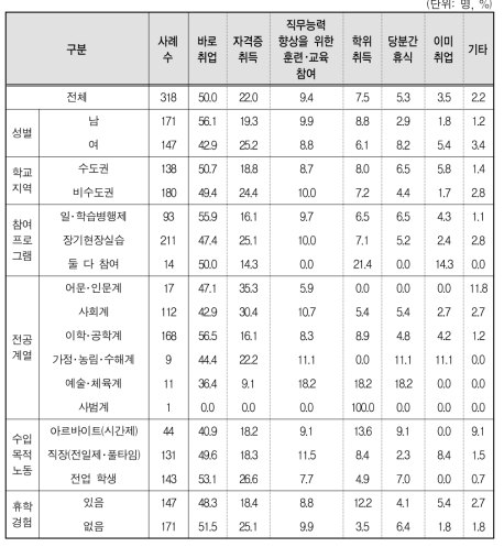 일반대생의 향후 진로 계획